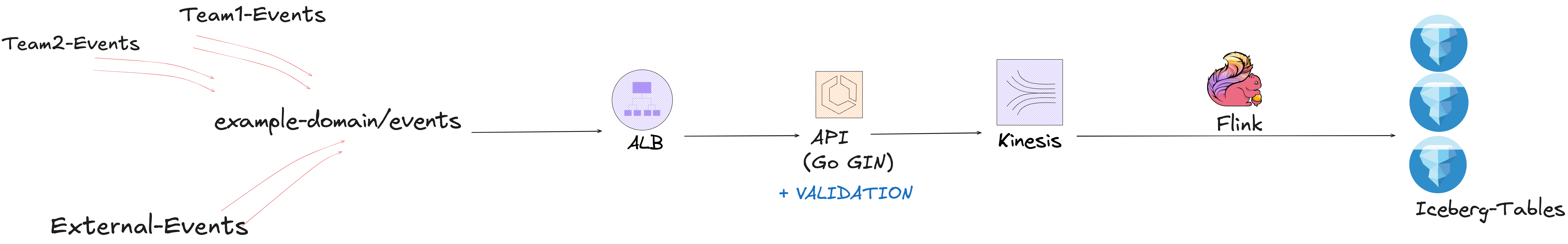 Flink streaming data architecture